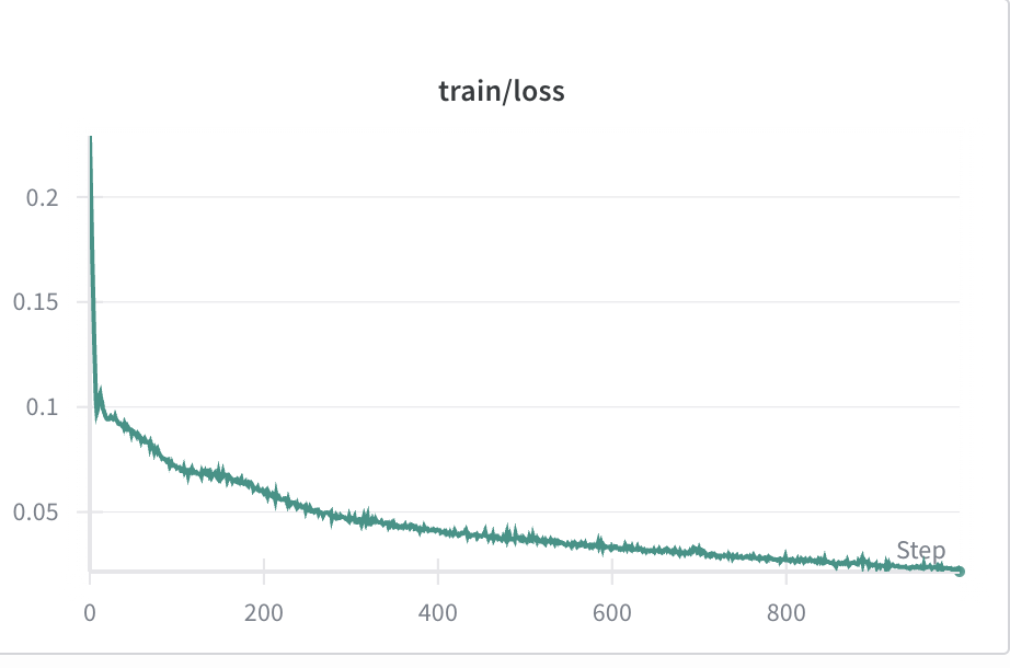 Loss curve on my data