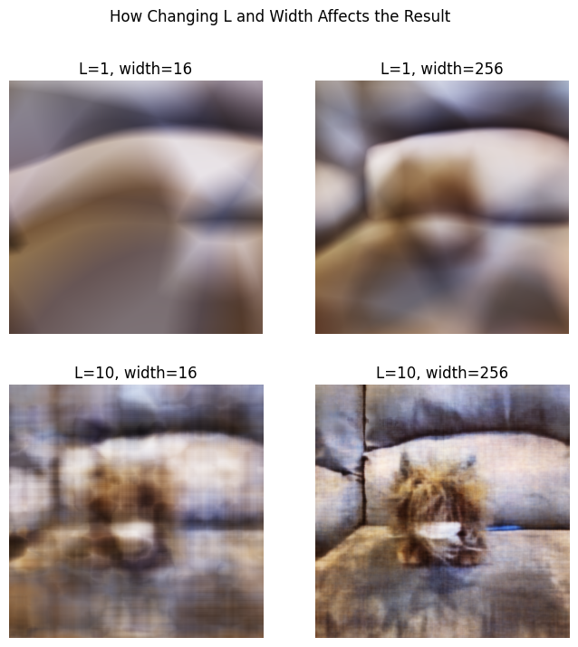 Grid of final results across encoding frequency and network width