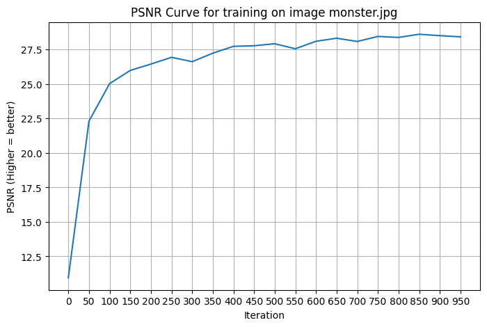 PSNR curve for the custom image (monster.jpg) over 1000 iterations