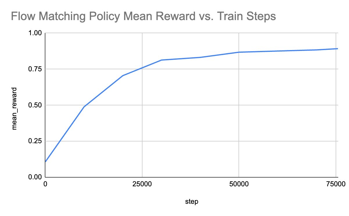 Flow Matching Reward