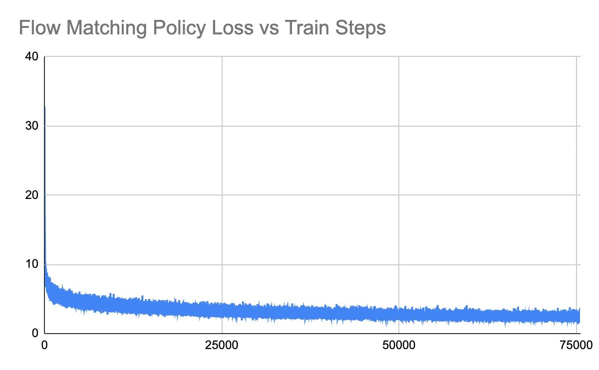 Flow Matching Training Loss